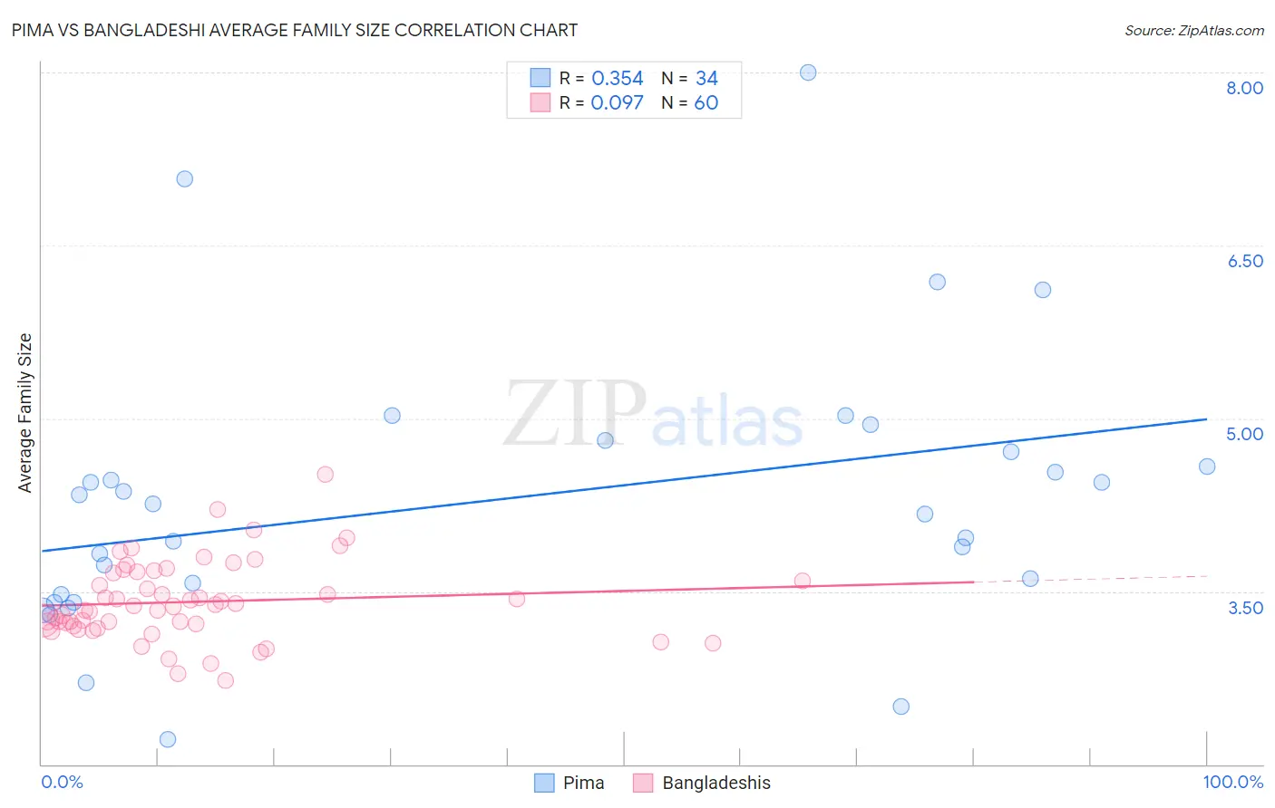 Pima vs Bangladeshi Average Family Size