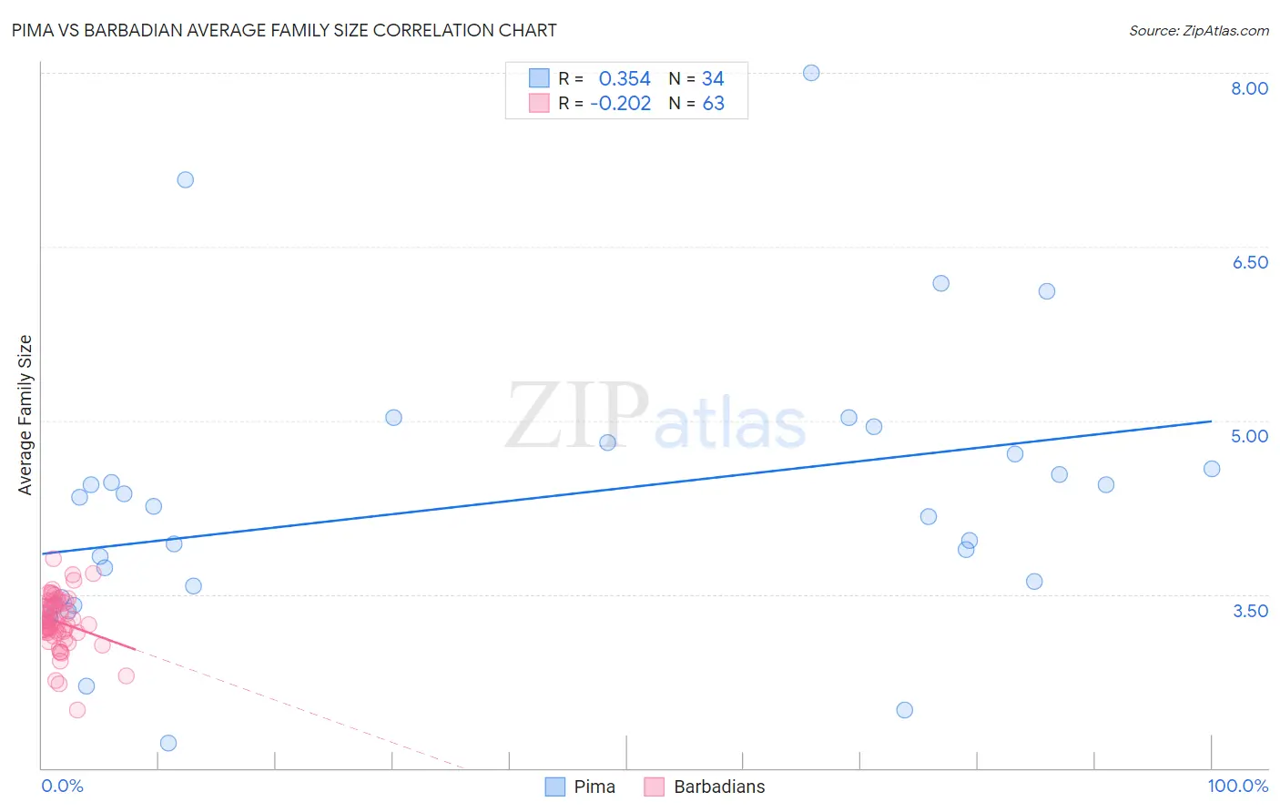 Pima vs Barbadian Average Family Size