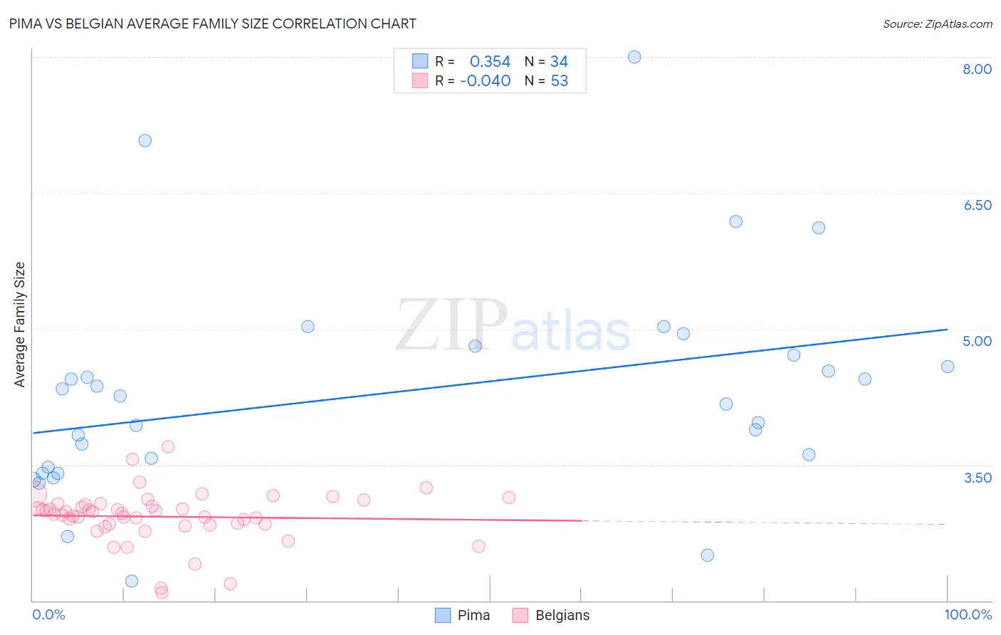 Pima vs Belgian Average Family Size