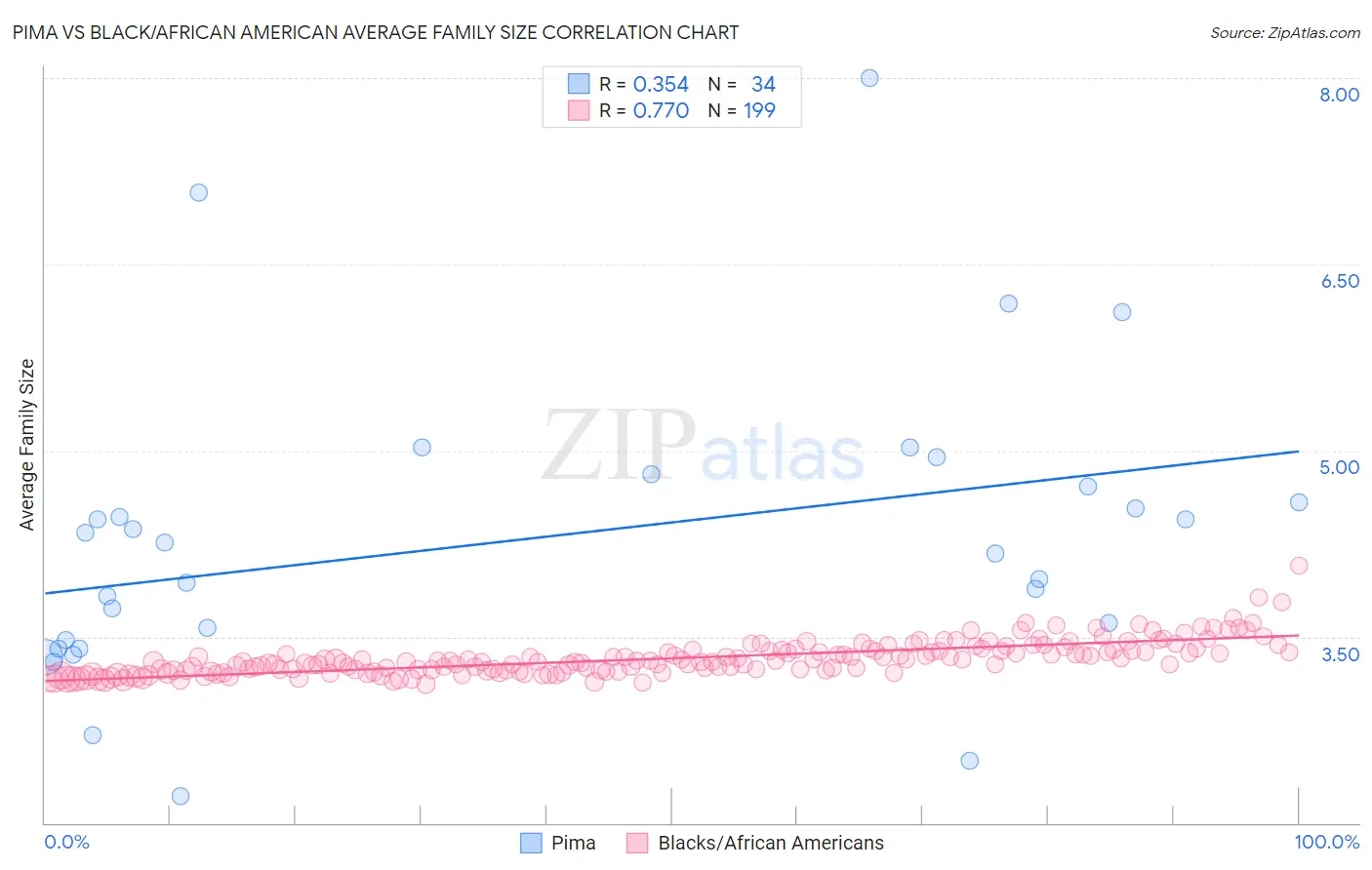 Pima vs Black/African American Average Family Size
