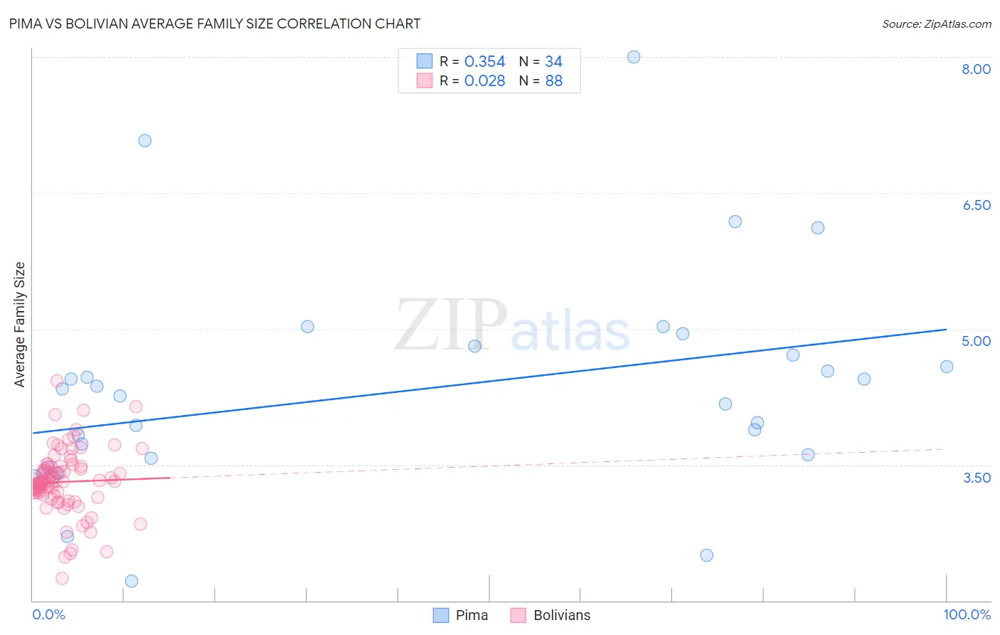 Pima vs Bolivian Average Family Size