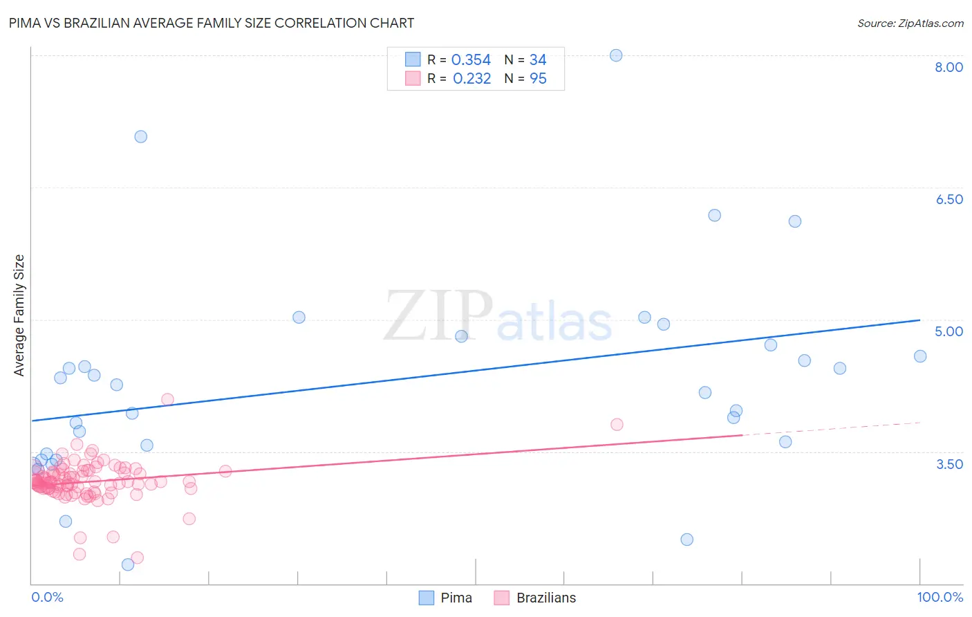 Pima vs Brazilian Average Family Size