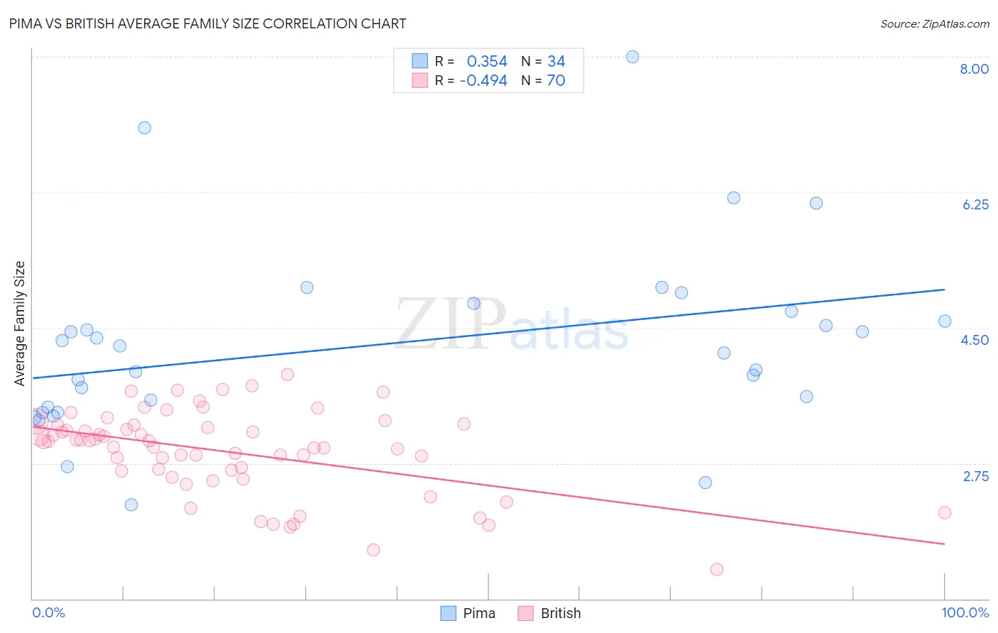 Pima vs British Average Family Size