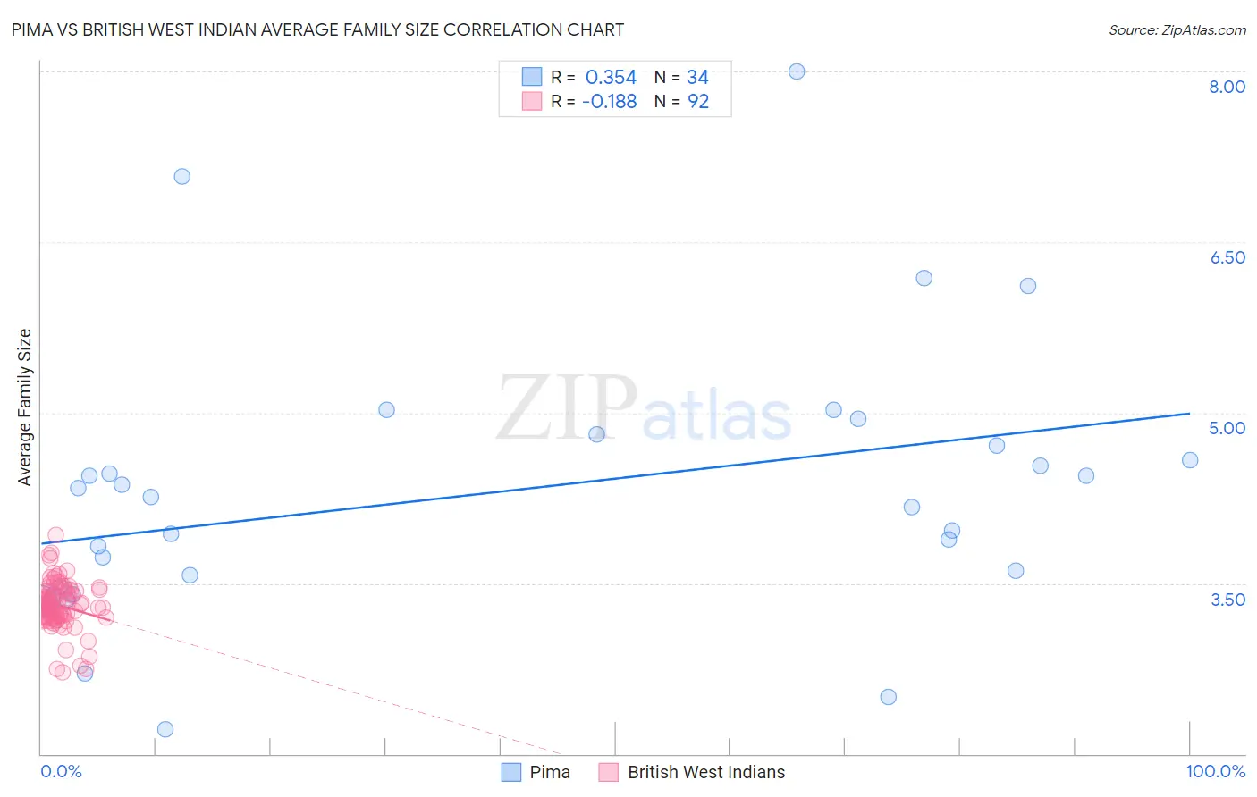 Pima vs British West Indian Average Family Size