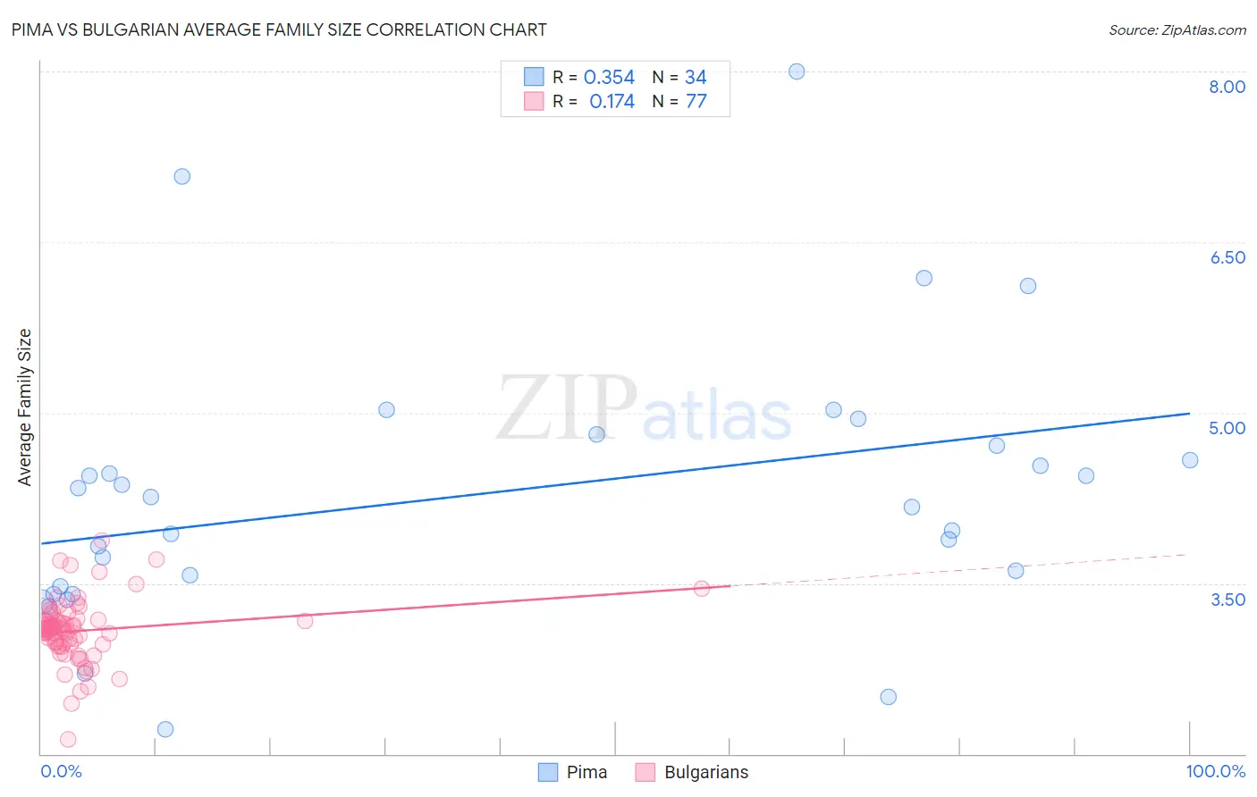 Pima vs Bulgarian Average Family Size