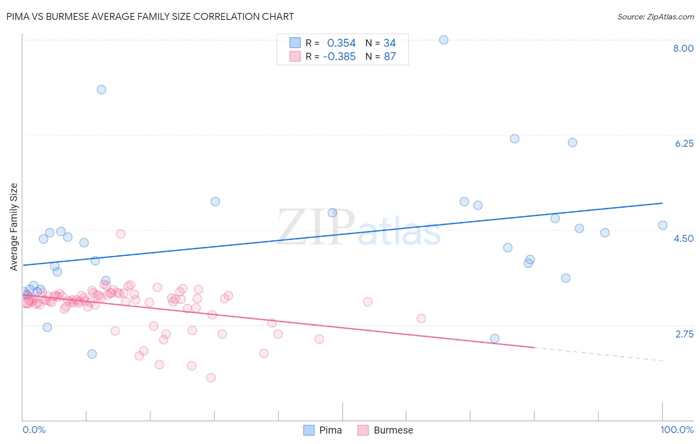 Pima vs Burmese Average Family Size