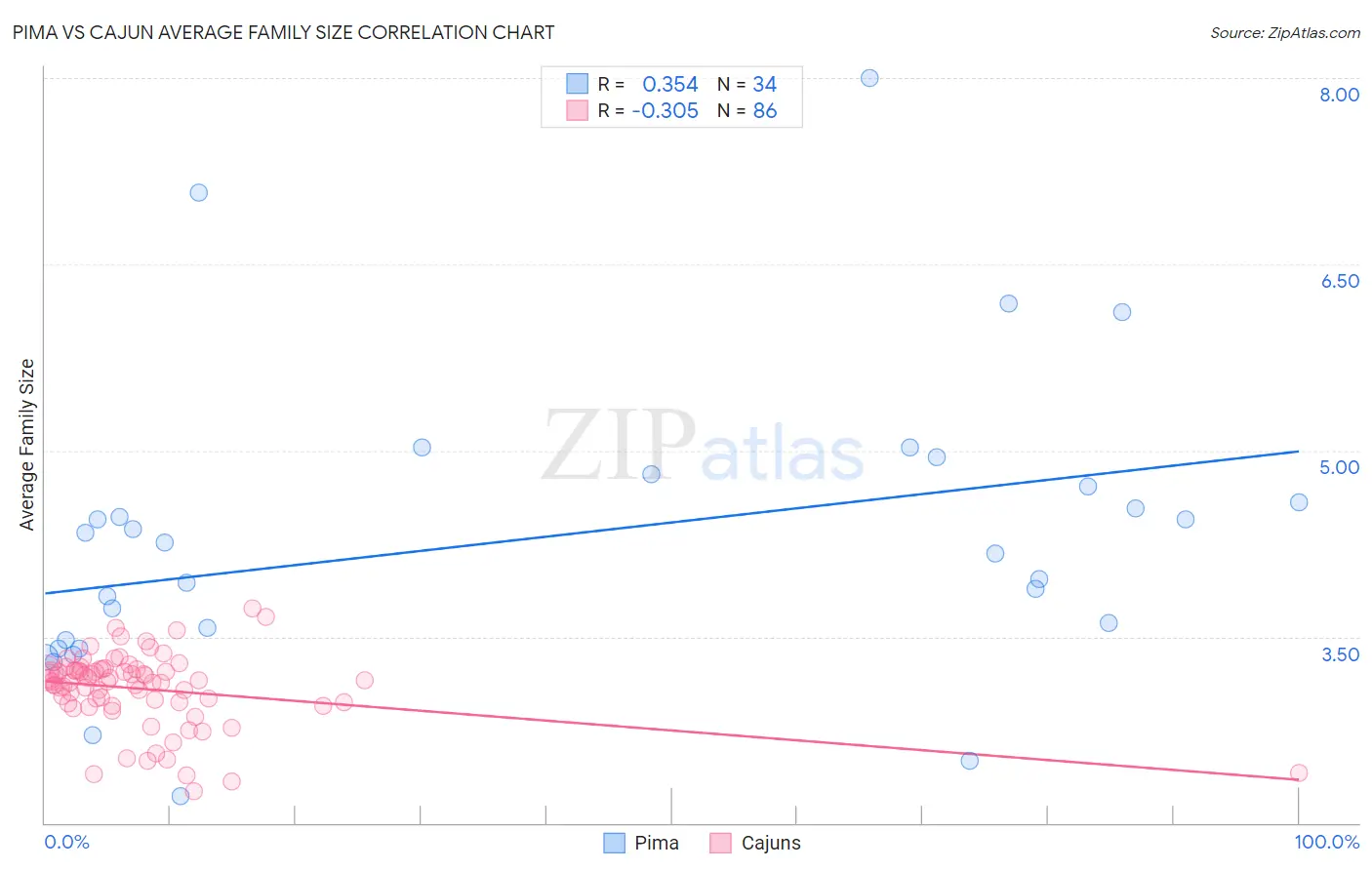 Pima vs Cajun Average Family Size