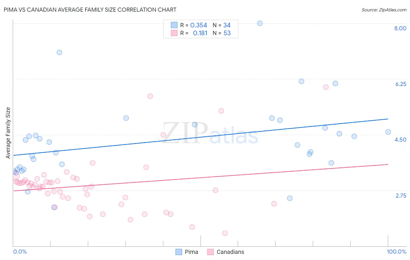 Pima vs Canadian Average Family Size