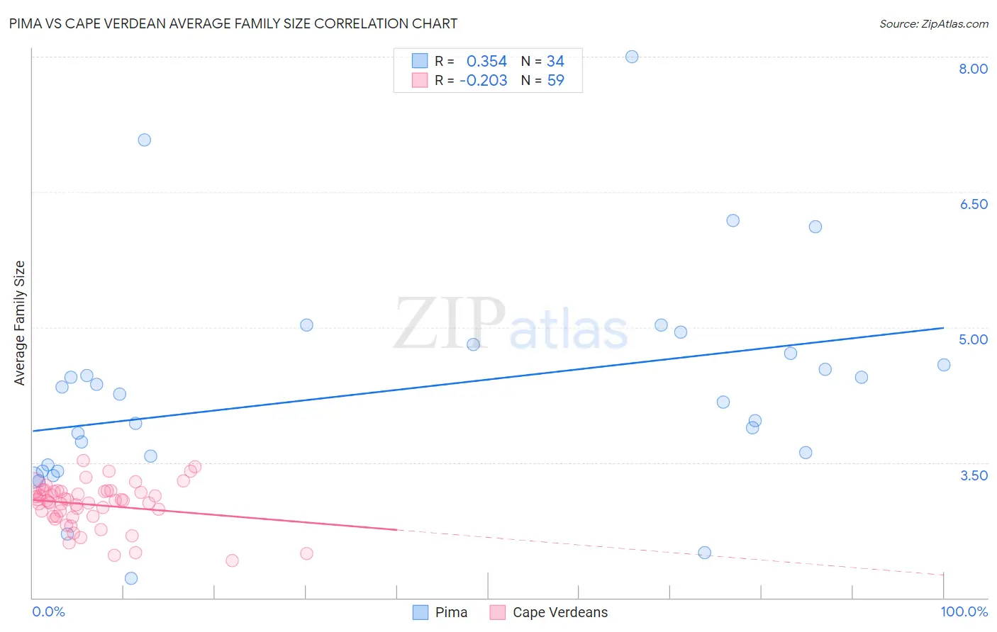 Pima vs Cape Verdean Average Family Size