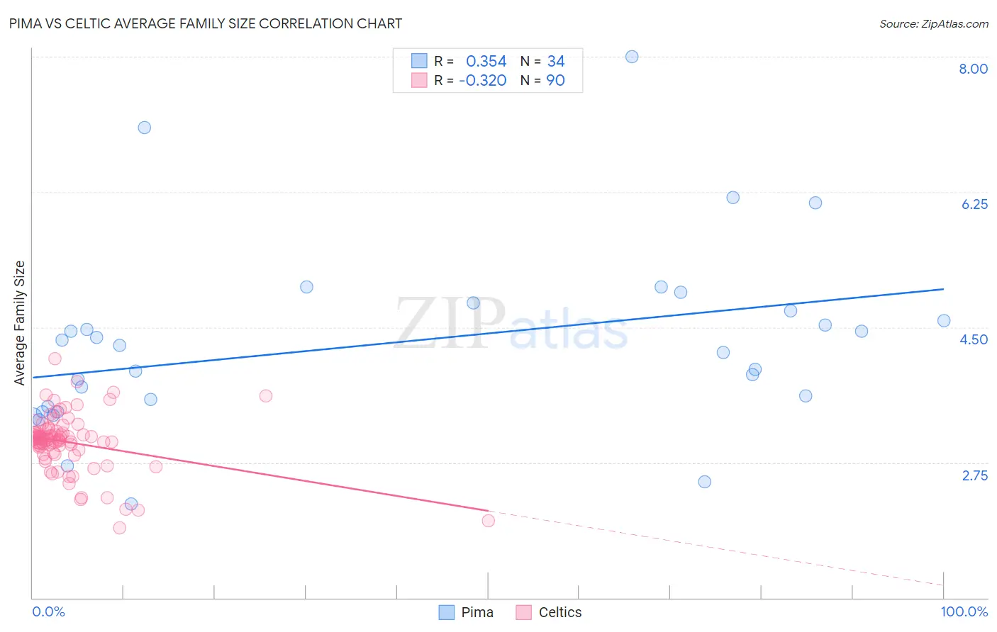 Pima vs Celtic Average Family Size