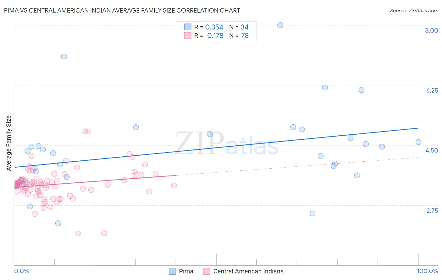 Pima vs Central American Indian Average Family Size
