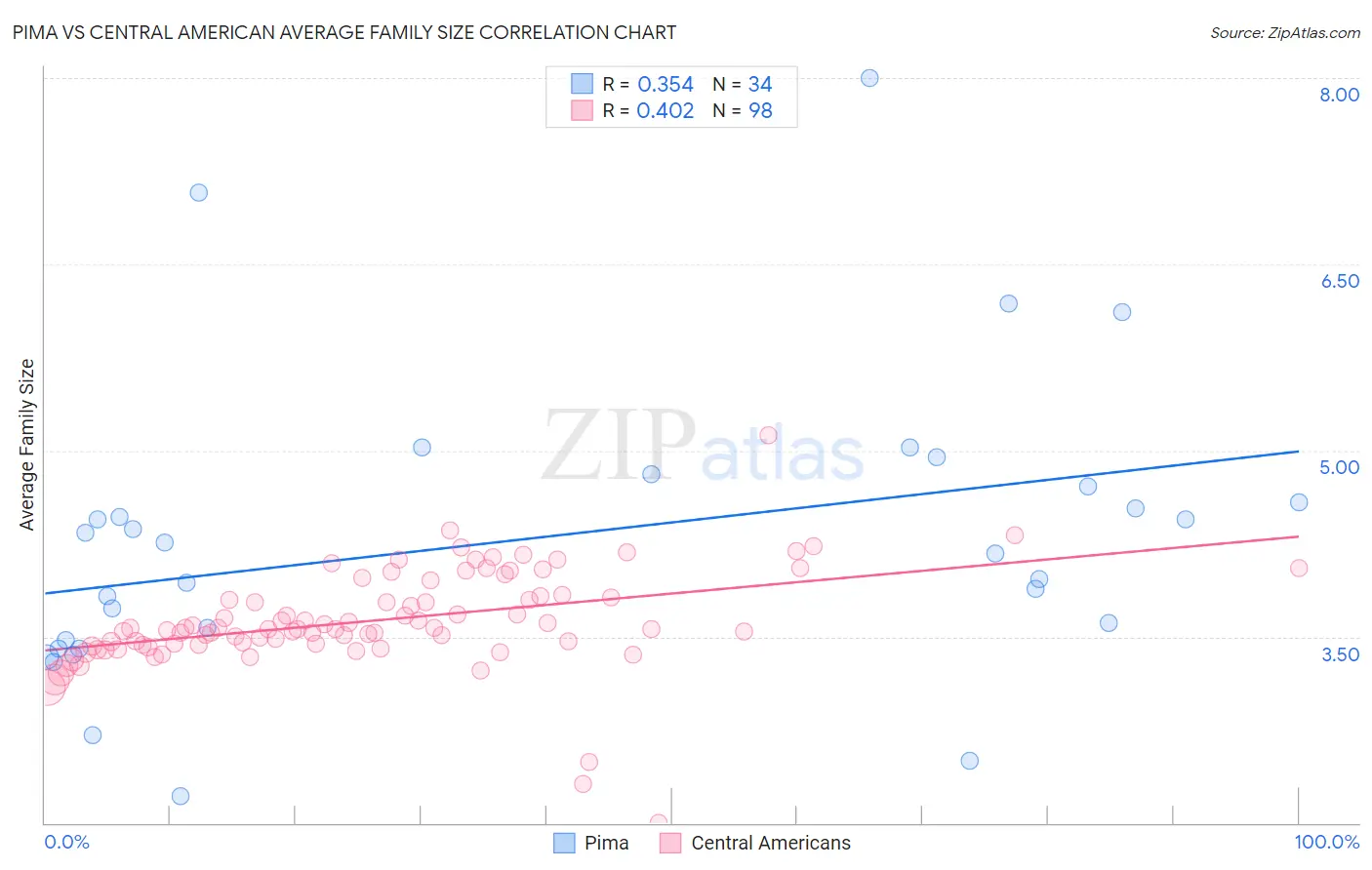 Pima vs Central American Average Family Size