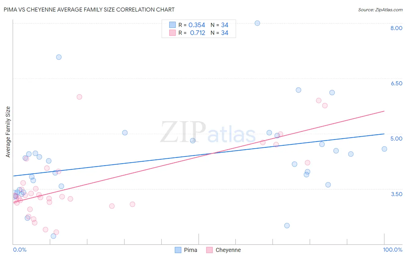 Pima vs Cheyenne Average Family Size
