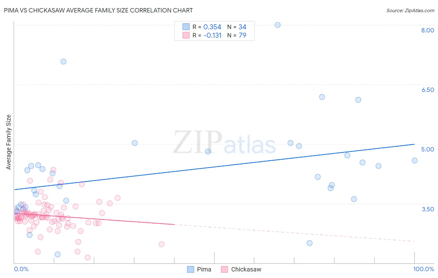 Pima vs Chickasaw Average Family Size