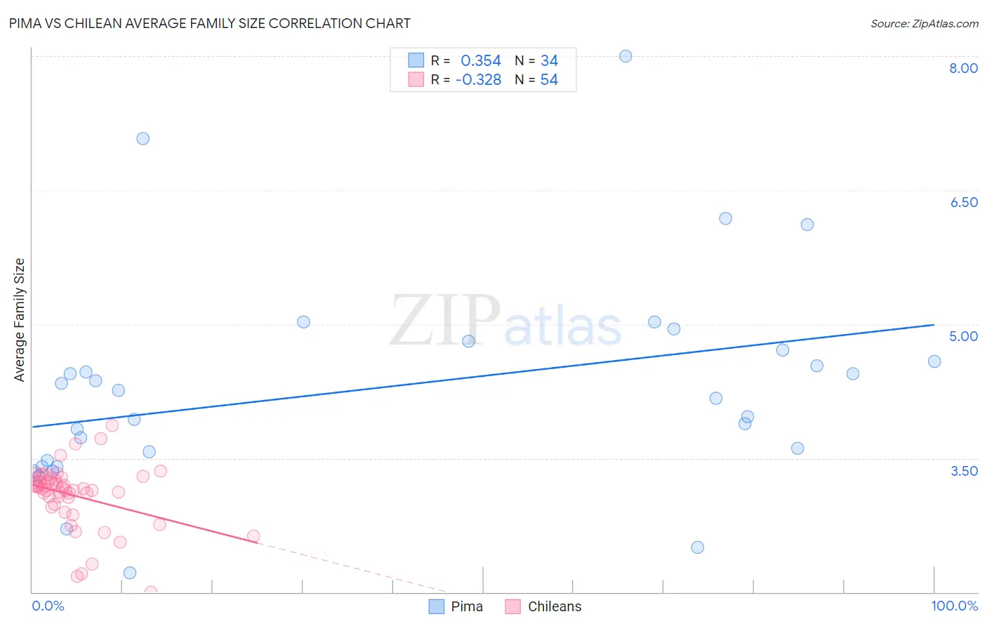 Pima vs Chilean Average Family Size