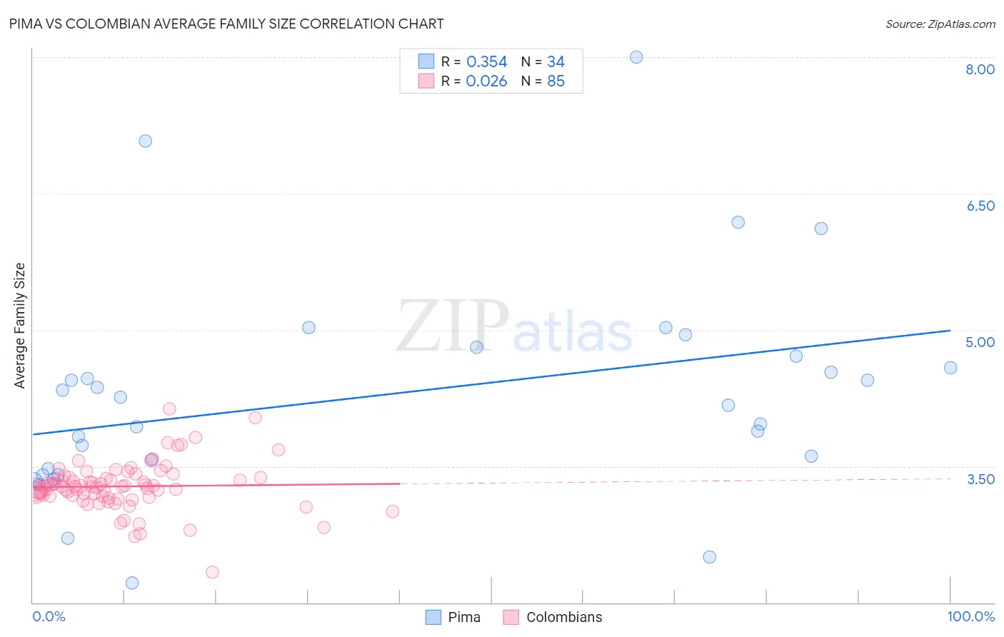 Pima vs Colombian Average Family Size