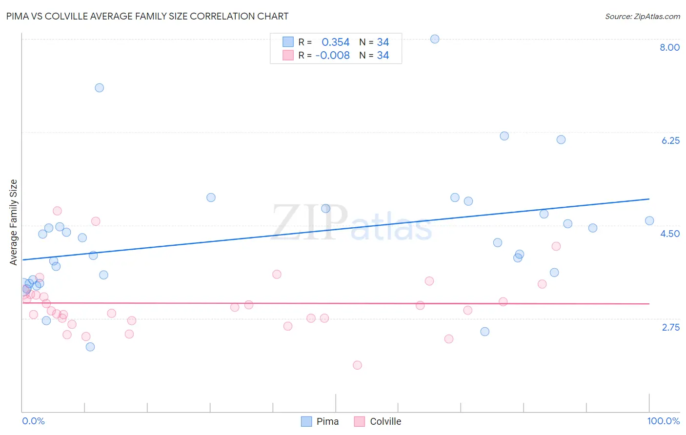 Pima vs Colville Average Family Size