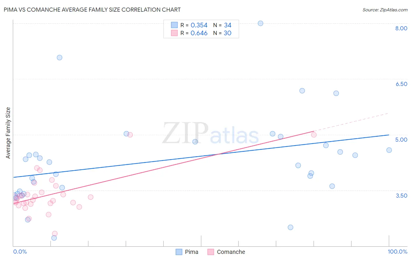 Pima vs Comanche Average Family Size