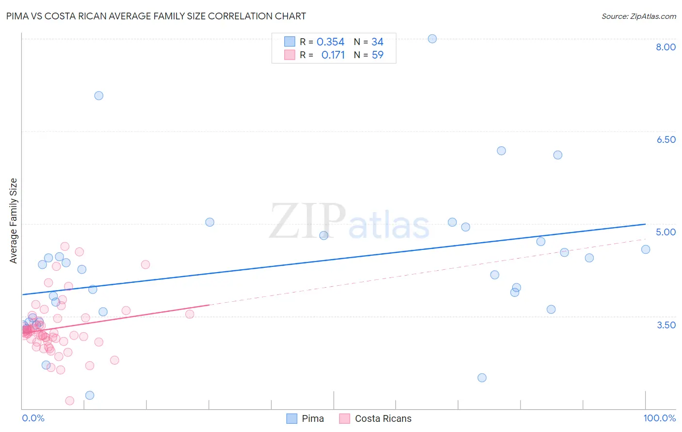 Pima vs Costa Rican Average Family Size