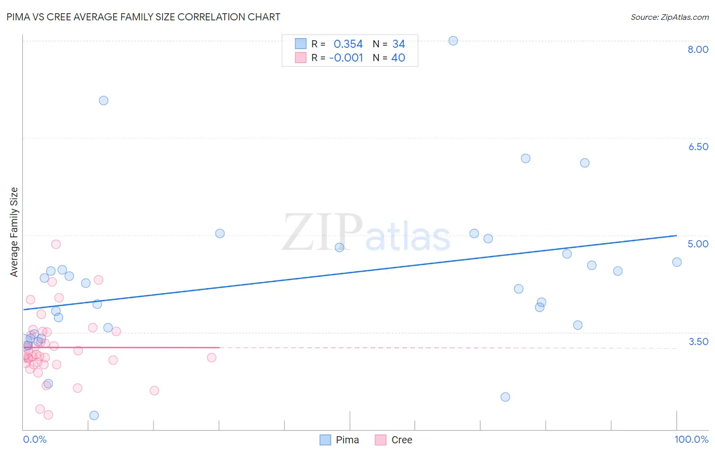 Pima vs Cree Average Family Size