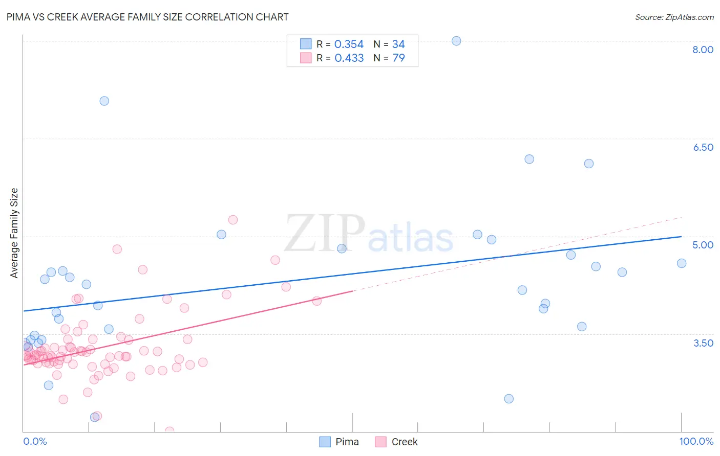 Pima vs Creek Average Family Size