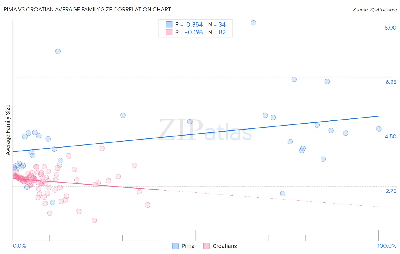 Pima vs Croatian Average Family Size