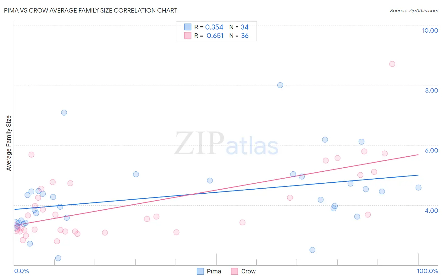 Pima vs Crow Average Family Size