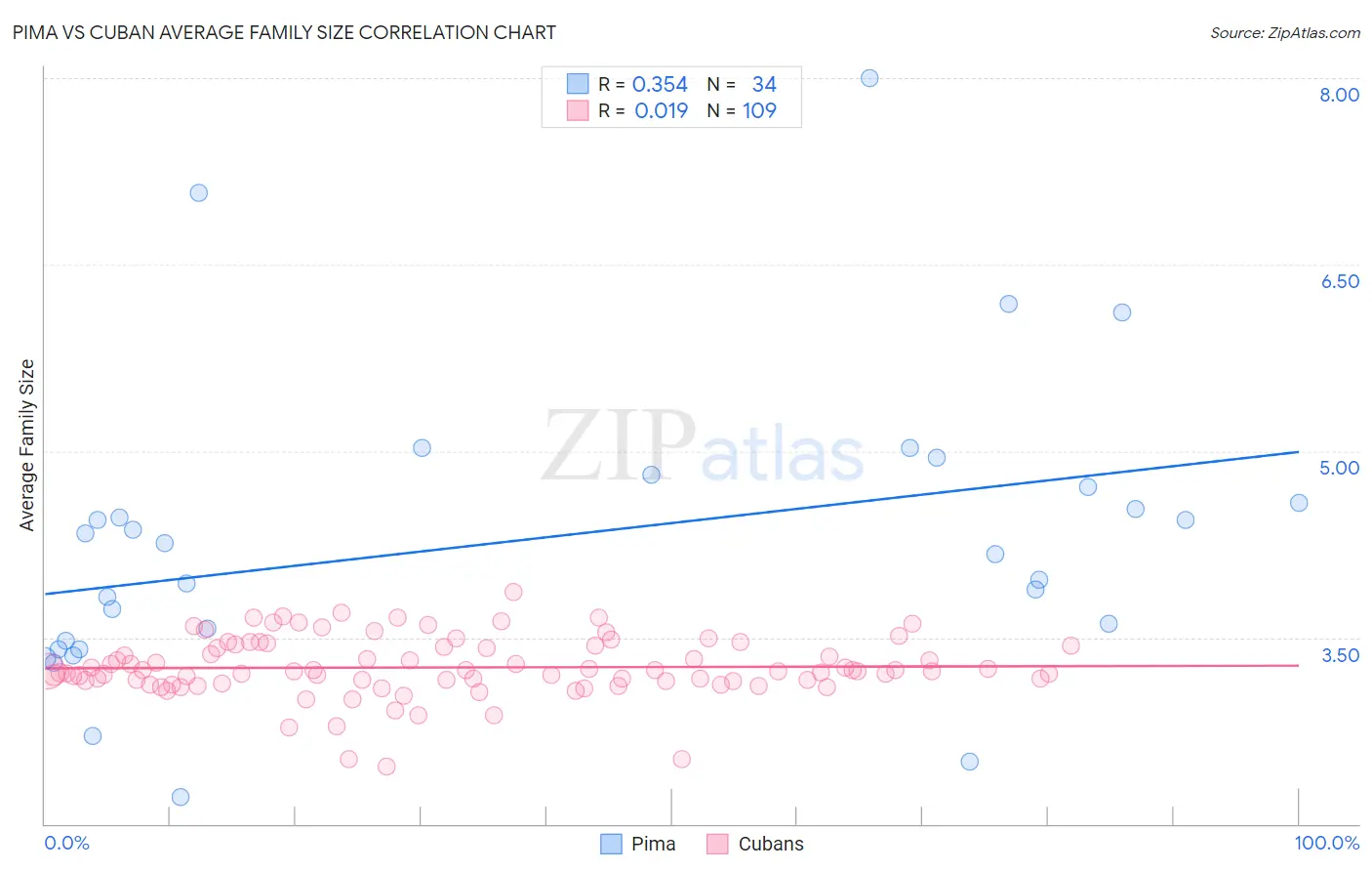 Pima vs Cuban Average Family Size