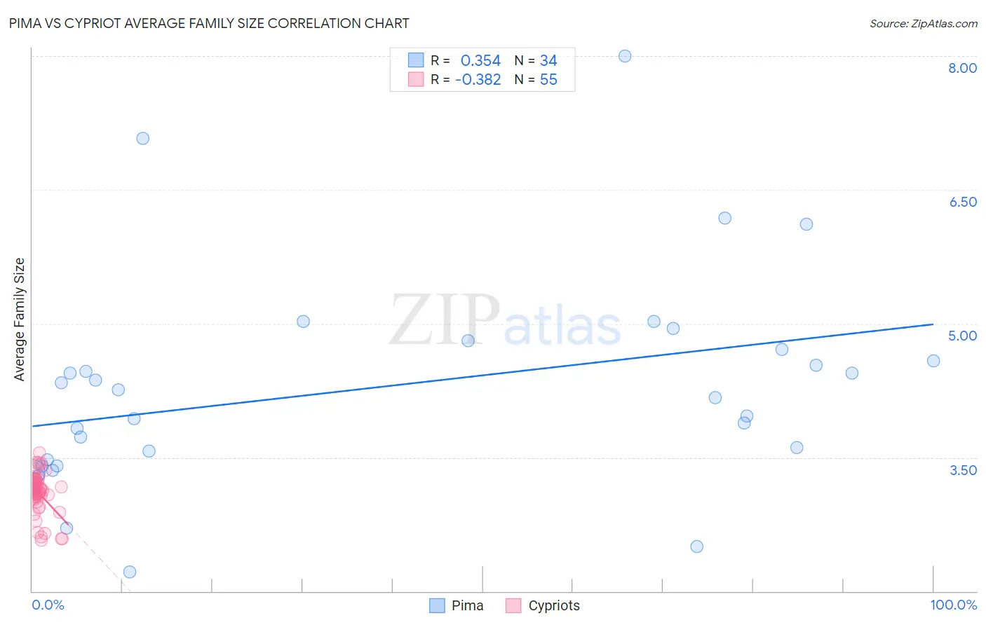 Pima vs Cypriot Average Family Size