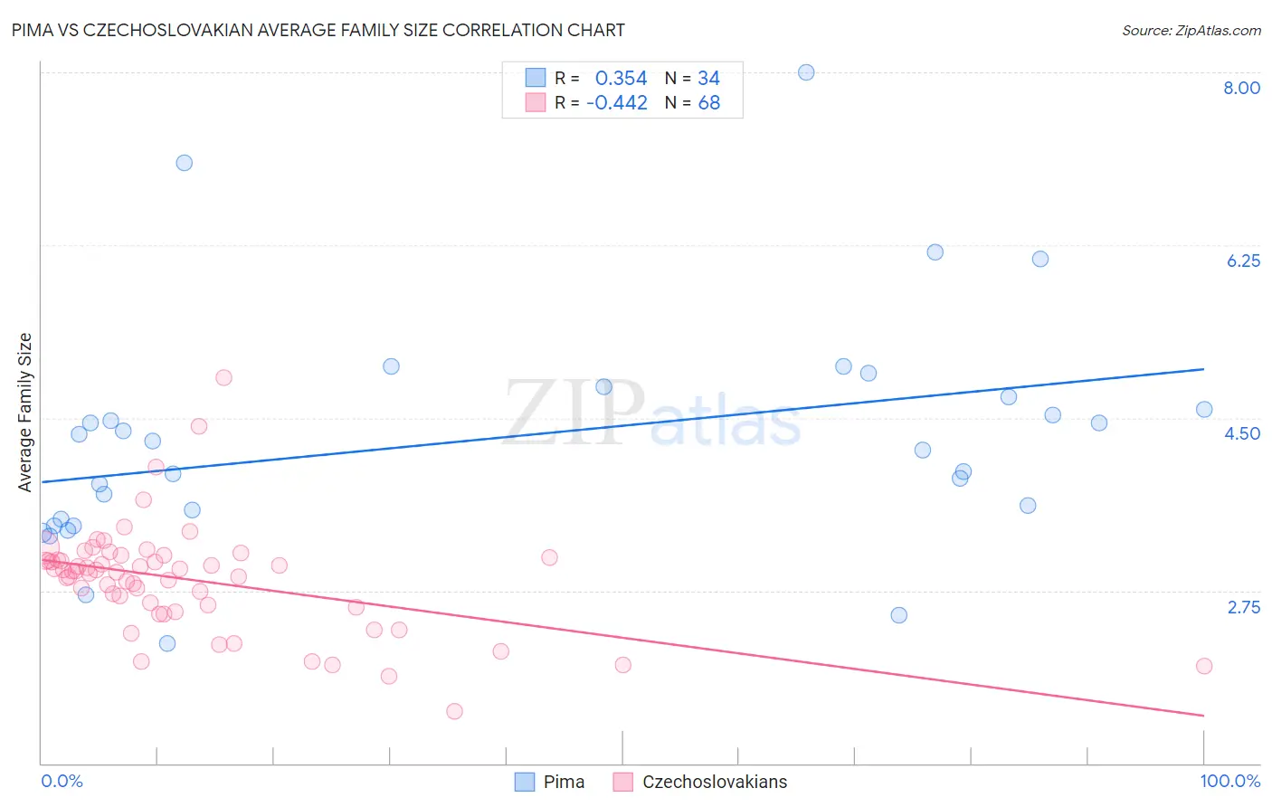 Pima vs Czechoslovakian Average Family Size