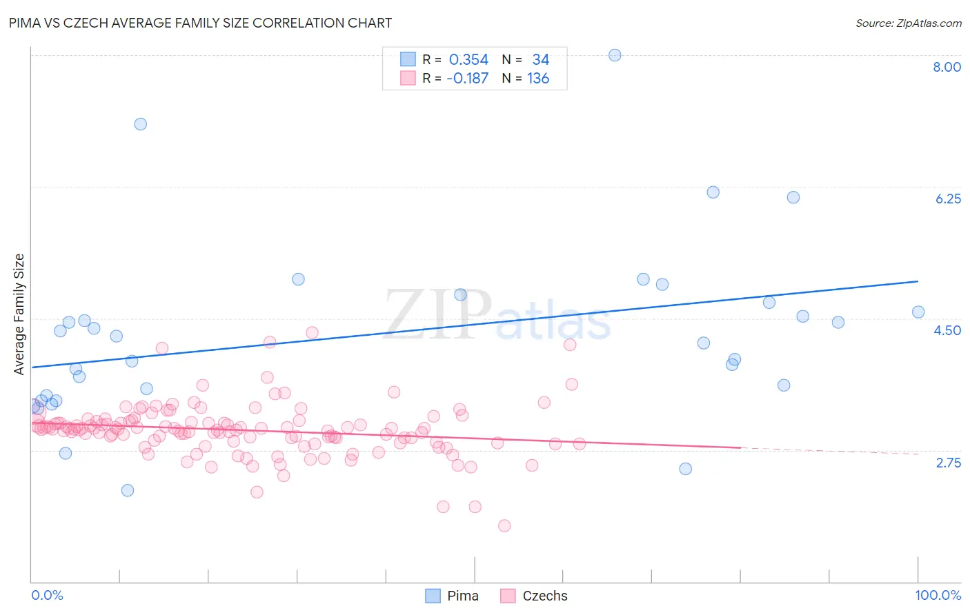 Pima vs Czech Average Family Size