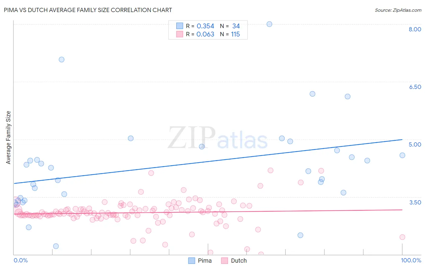 Pima vs Dutch Average Family Size