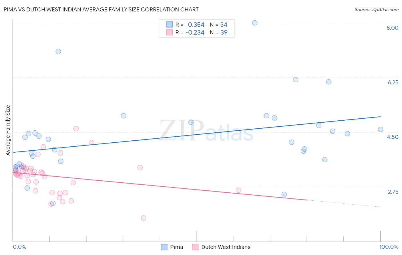 Pima vs Dutch West Indian Average Family Size