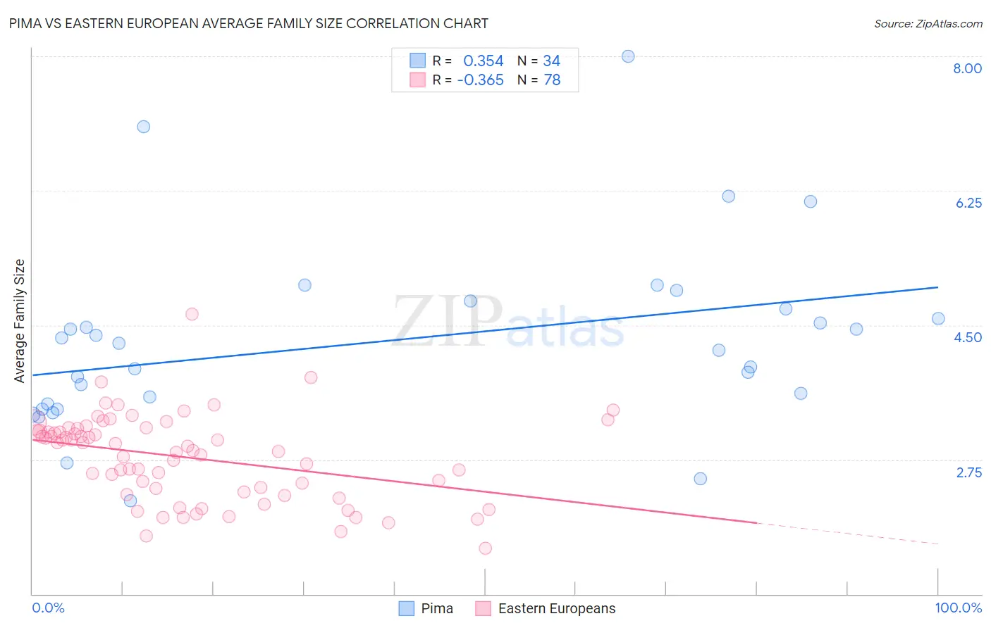 Pima vs Eastern European Average Family Size
