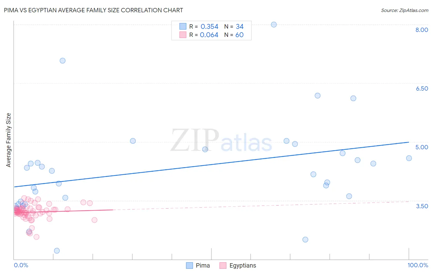 Pima vs Egyptian Average Family Size