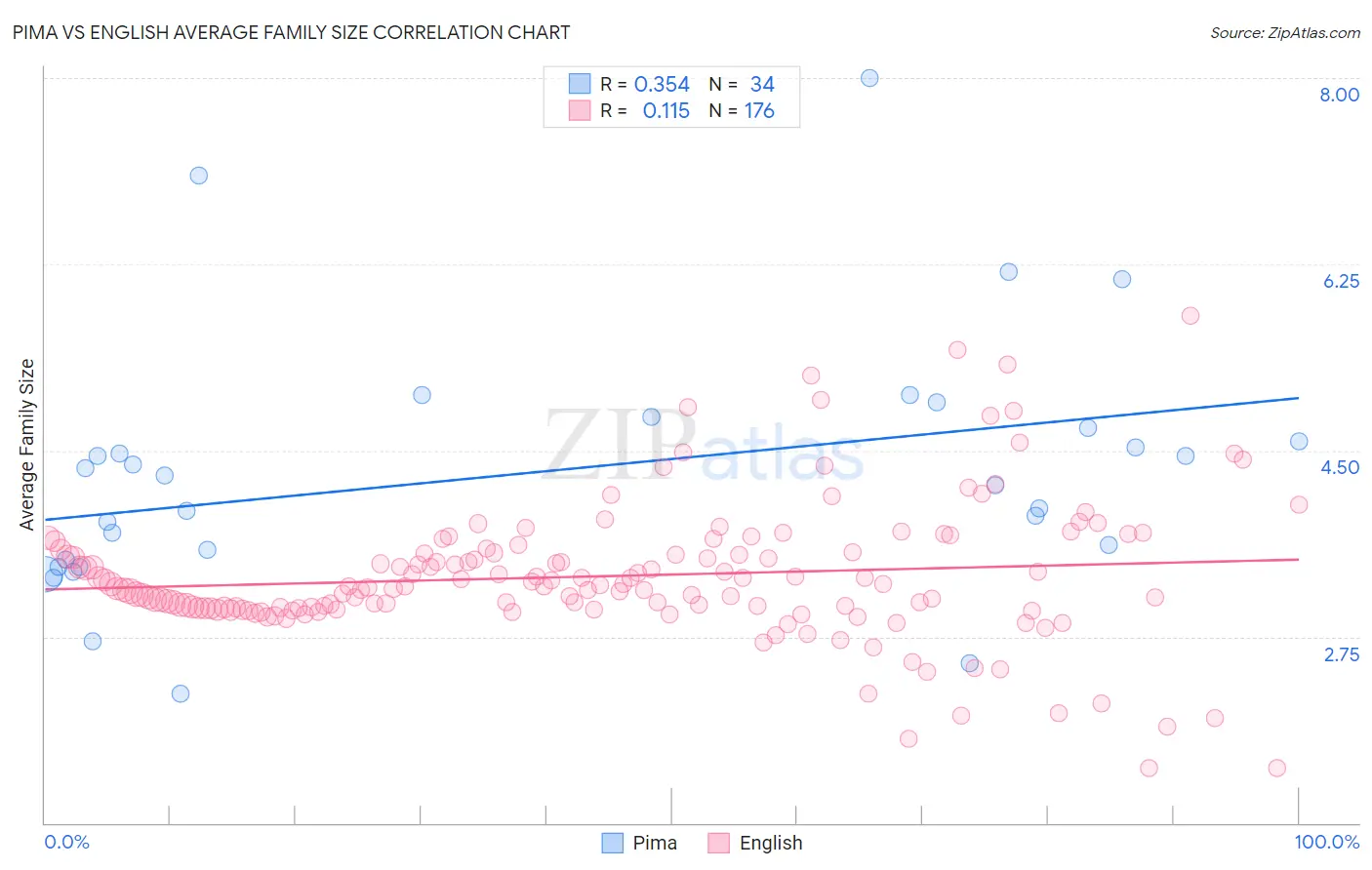 Pima vs English Average Family Size
