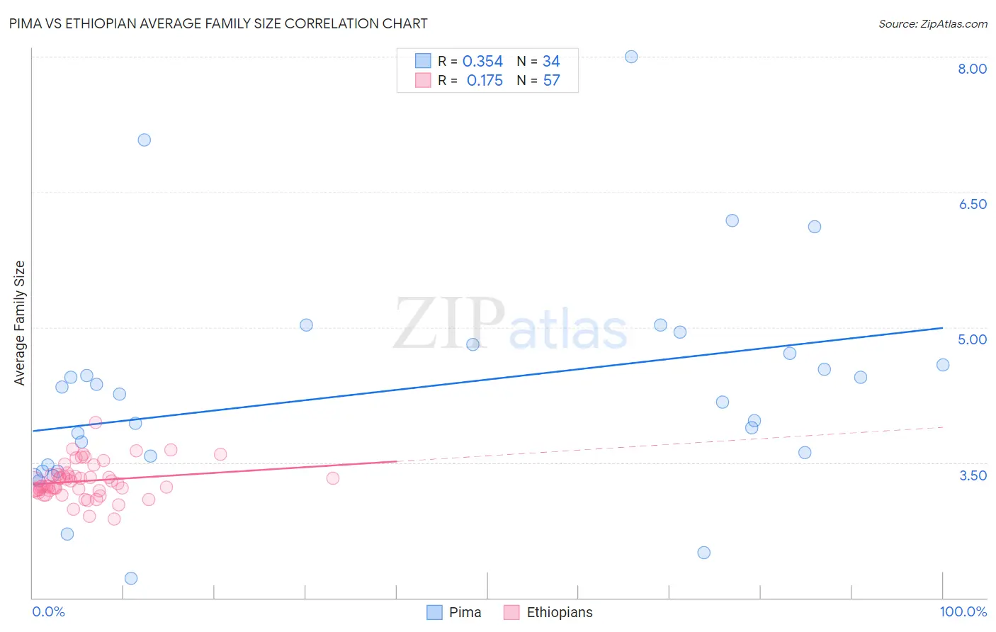 Pima vs Ethiopian Average Family Size