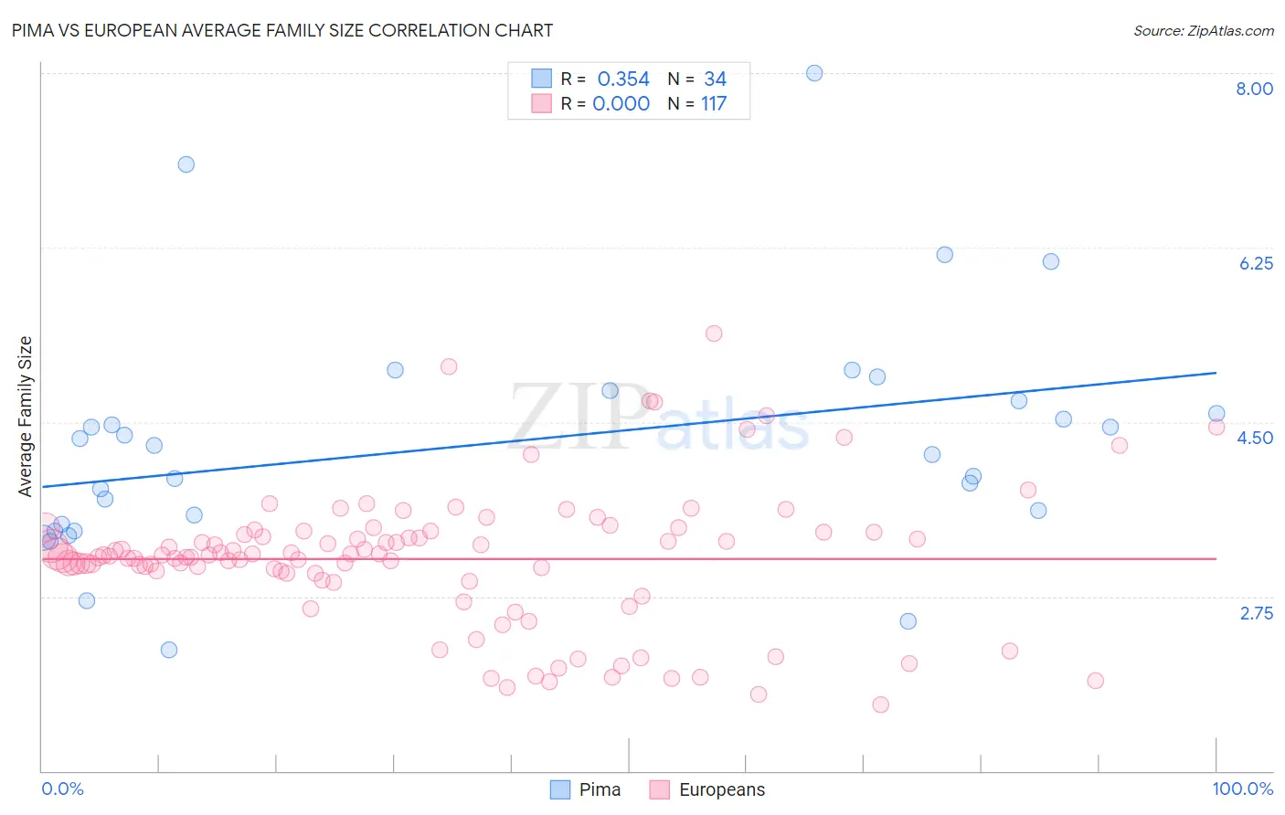 Pima vs European Average Family Size