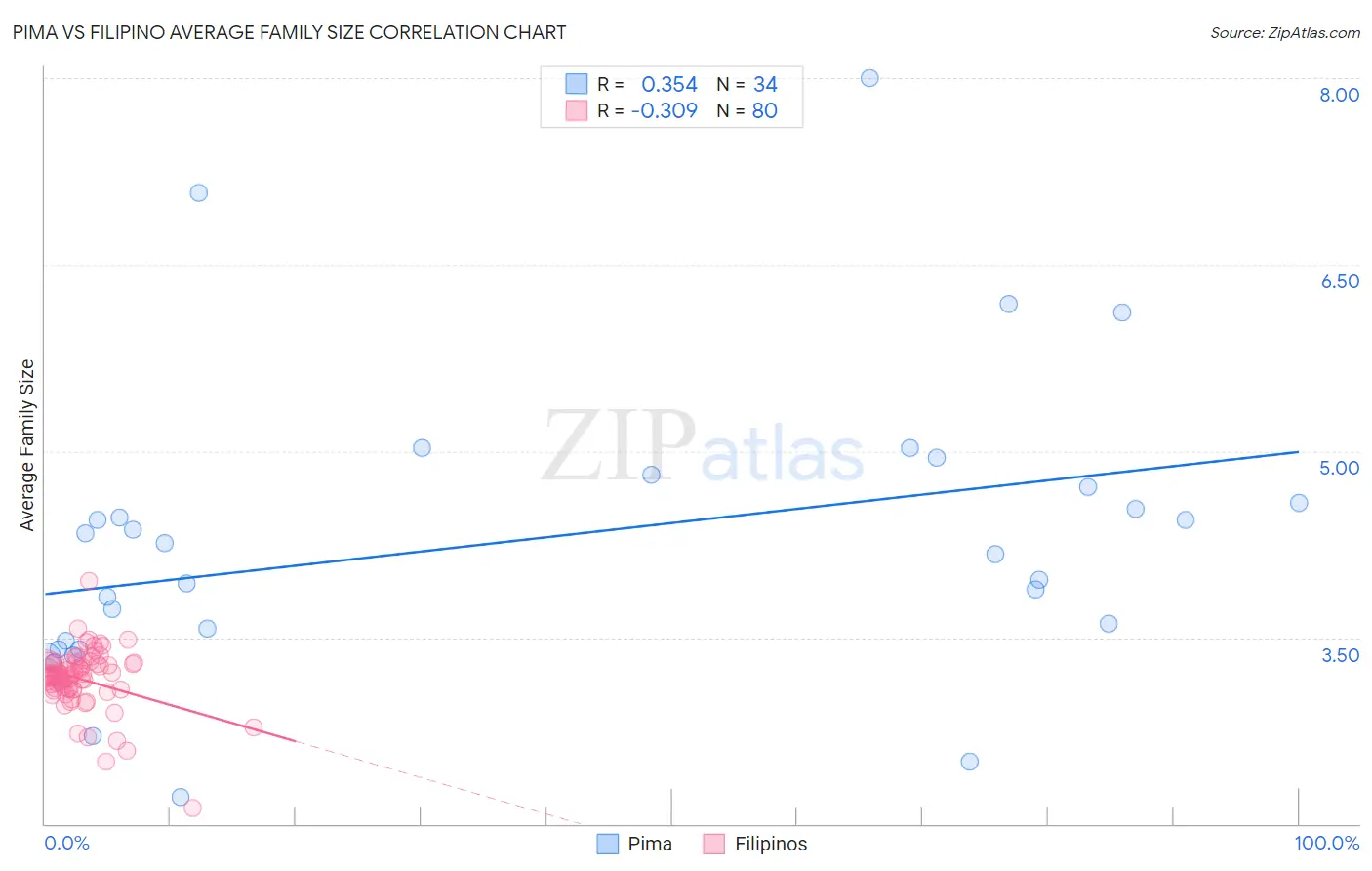 Pima vs Filipino Average Family Size