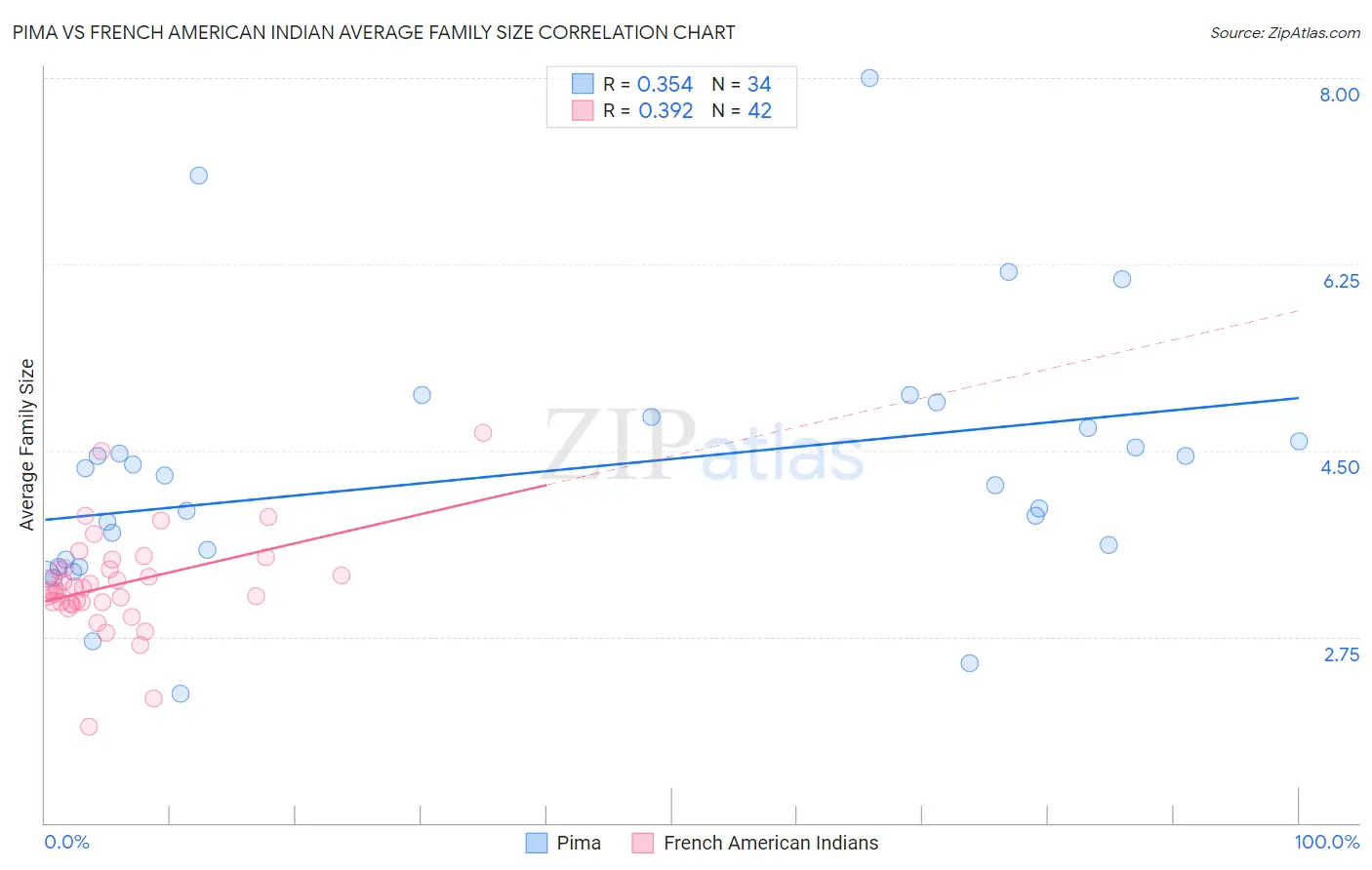 Pima vs French American Indian Average Family Size