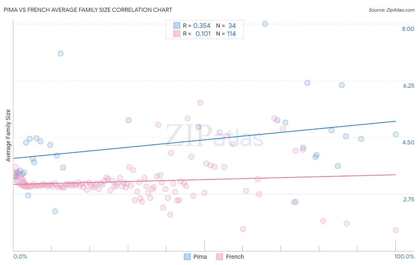 Pima vs French Average Family Size