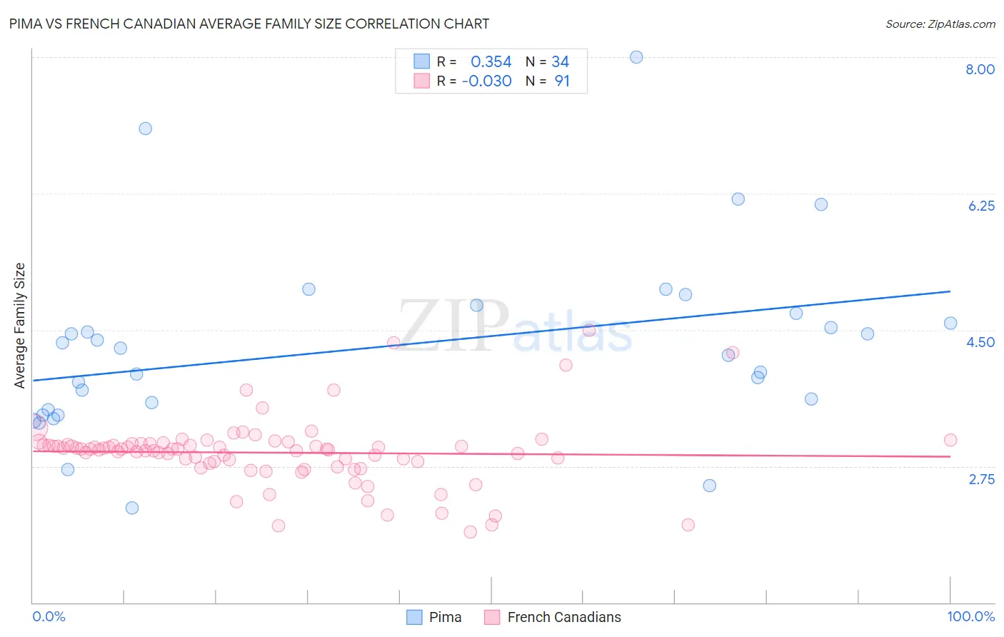 Pima vs French Canadian Average Family Size