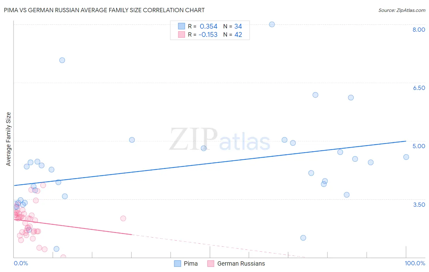 Pima vs German Russian Average Family Size