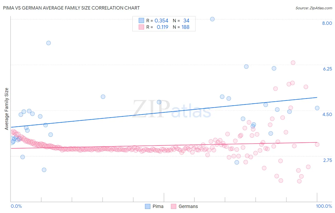 Pima vs German Average Family Size