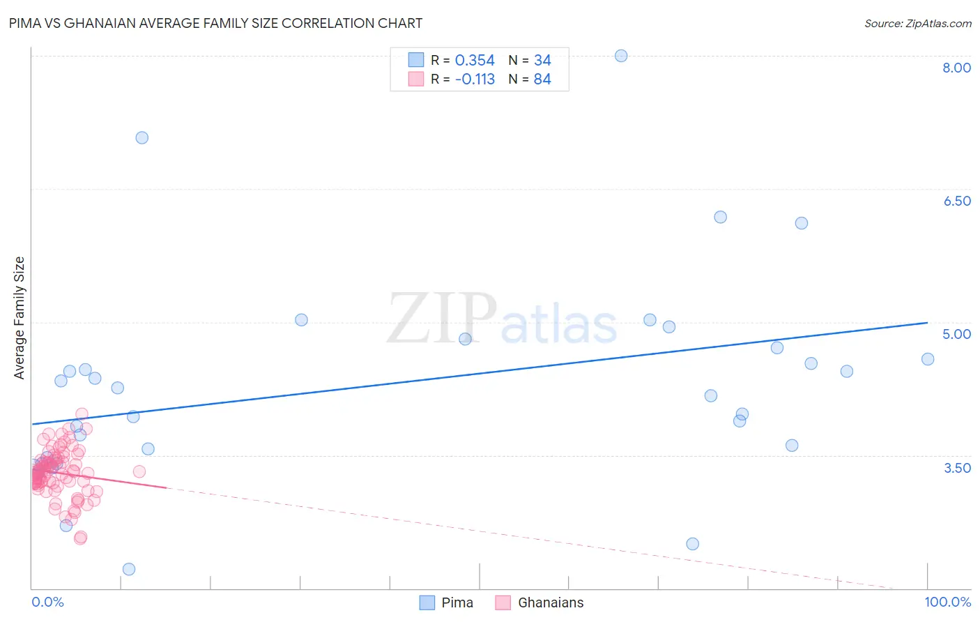 Pima vs Ghanaian Average Family Size