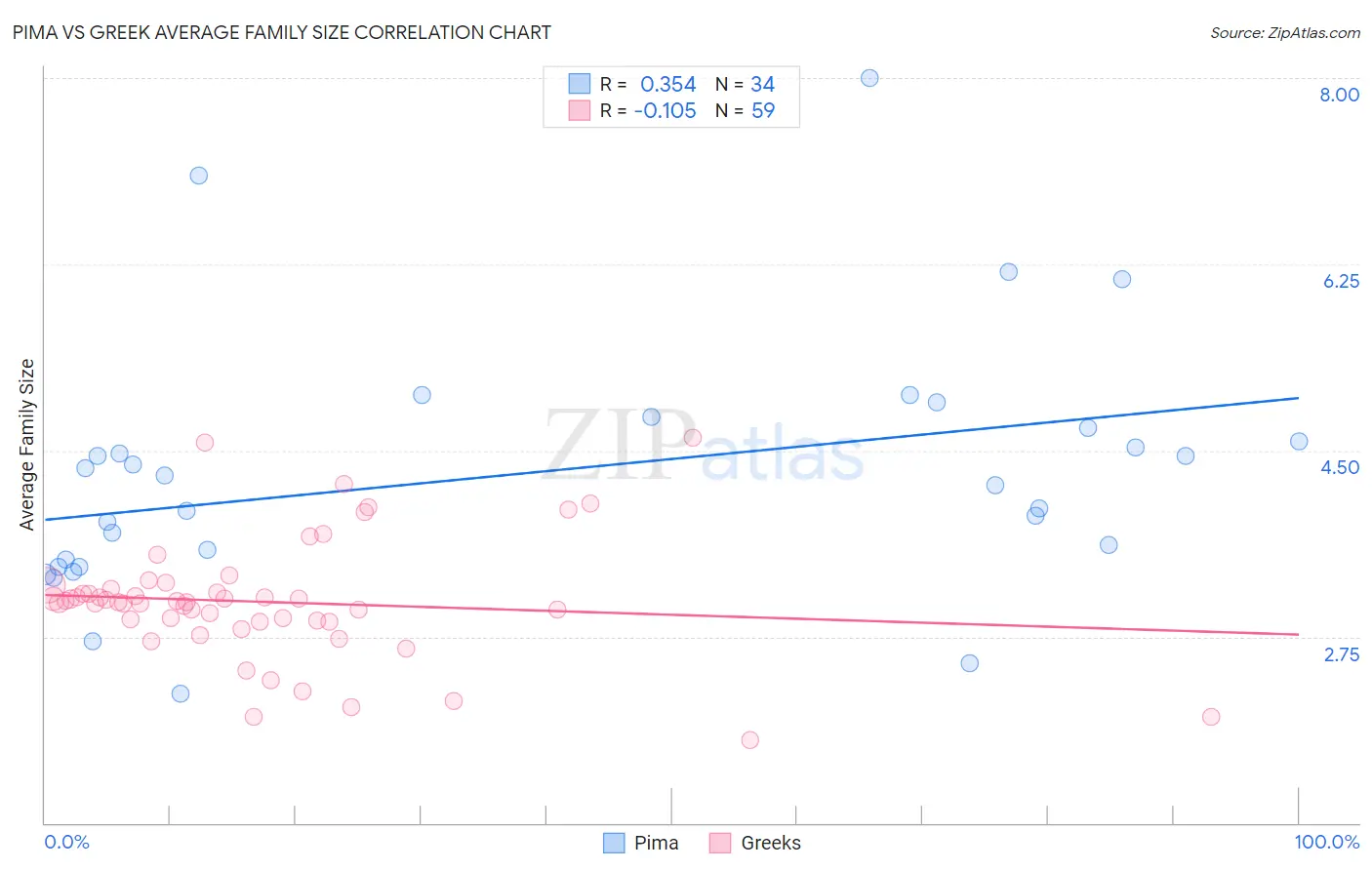 Pima vs Greek Average Family Size