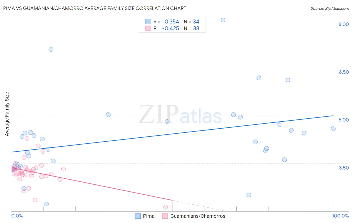 Pima vs Guamanian/Chamorro Average Family Size