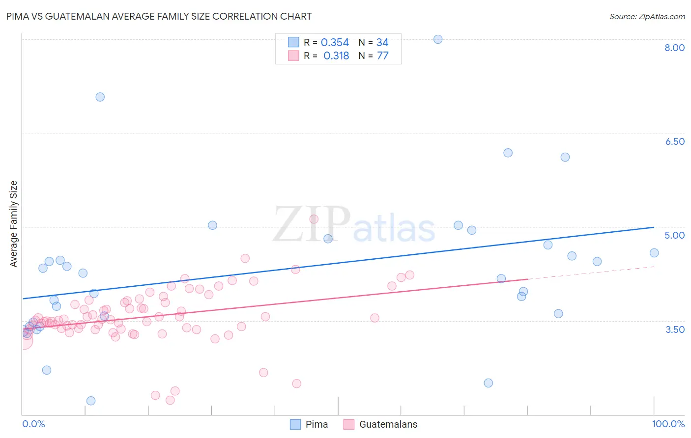 Pima vs Guatemalan Average Family Size