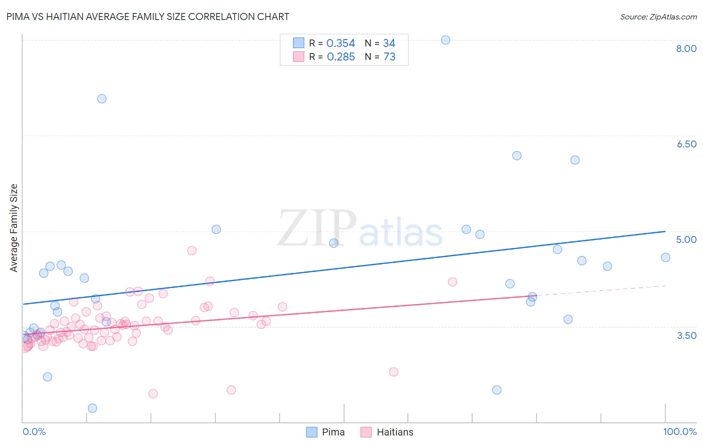 Pima vs Haitian Average Family Size