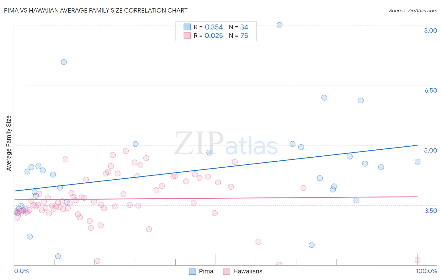Pima vs Hawaiian Average Family Size